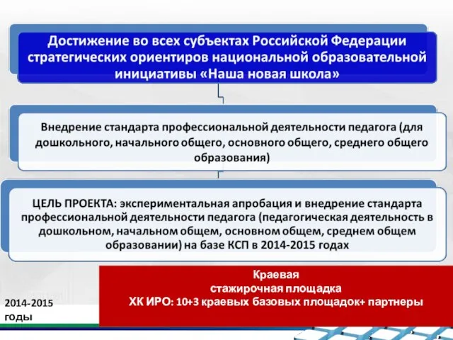 2014-2015 годы Краевая стажирочная площадка ХК ИРО: 10+3 краевых базовых площадок+ партнеры