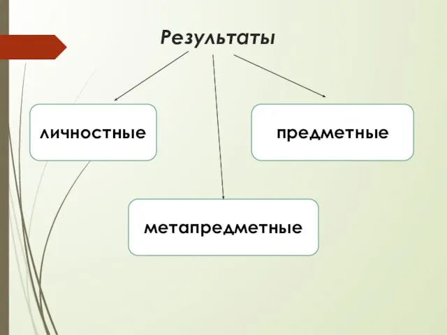 Результаты личностные метапредметные предметные