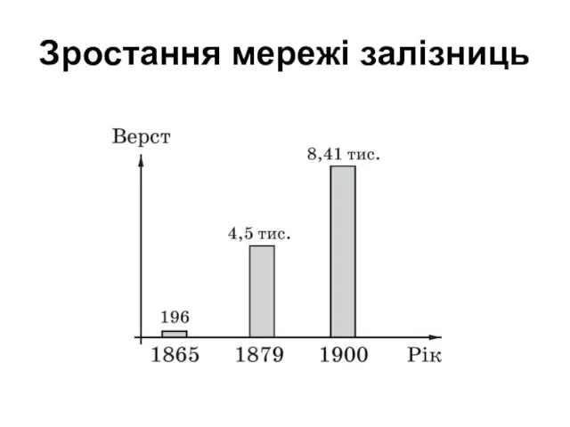 Зростання мережі залізниць