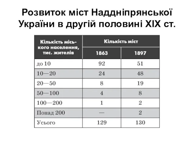 Розвиток міст Наддніпрянської України в другій половині ХIХ ст.