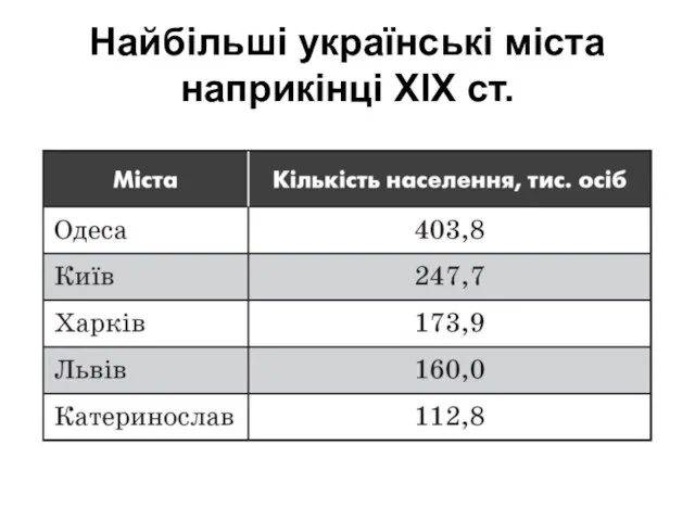 Найбільші українські міста наприкінці ХIХ ст.