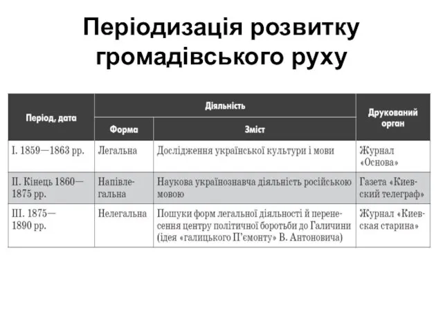 Періодизація розвитку громадівського руху