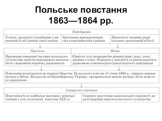 Польське повстання 1863—1864 рр.