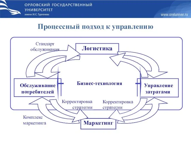 Процессный подход к управлению