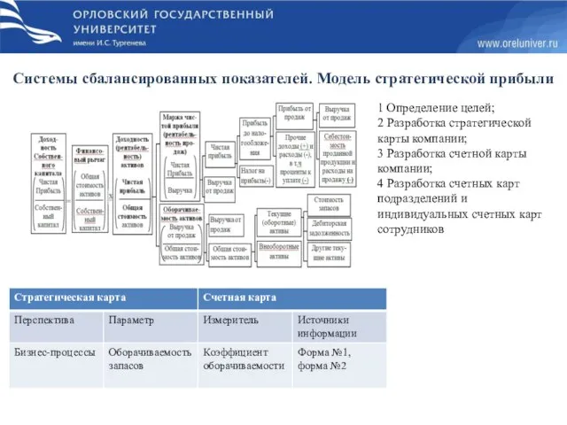 Системы сбалансированных показателей. Модель стратегической прибыли 1 Определение целей; 2 Разработка