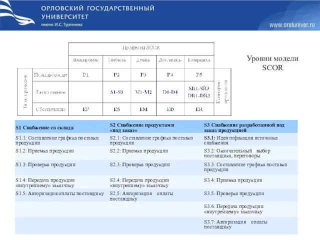 Уровни модели SCOR