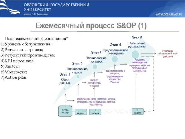 План ежемесячного совещания^ Уровень обслуживания; Результаты продаж; Результаты производства; KPI персонала; Запасы; Мощности; Action plan