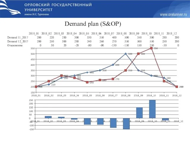 Demand plan (S&OP)