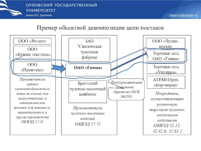 Пример объектной декомпозиции цепи поставок