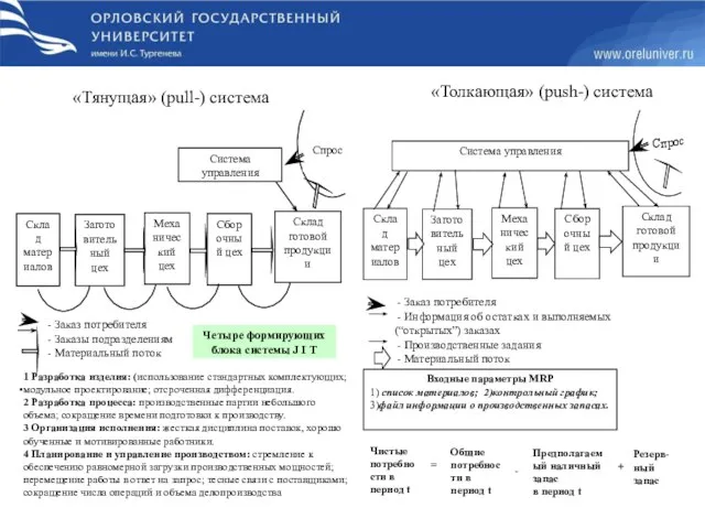 «Толкающая» (push-) система «Тянущая» (pull-) система Четыре формирующих блока системы J