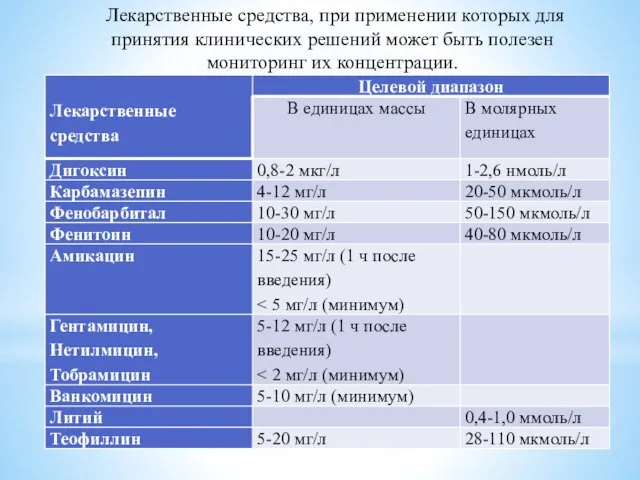 Лекарственные средства, при применении которых для принятия клинических решений может быть полезен мониторинг их концентрации.