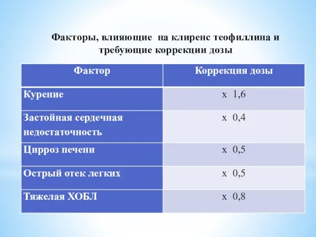 Факторы, влияющие на клиренс теофиллина и требующие коррекции дозы