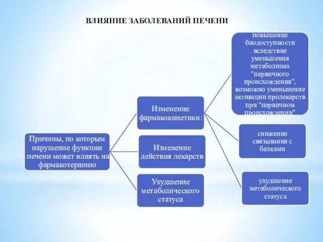 ВЛИЯНИЕ ЗАБОЛЕВАНИЙ ПЕЧЕНИ