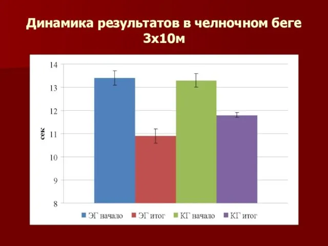 Динамика результатов в челночном беге 3х10м