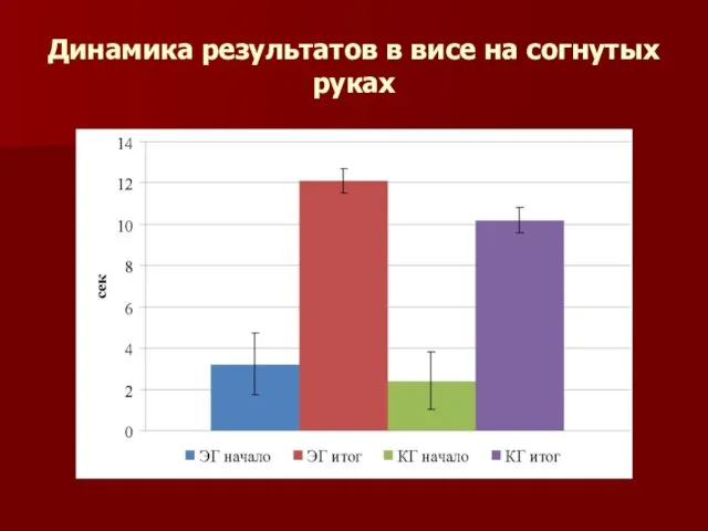 Динамика результатов в висе на согнутых руках