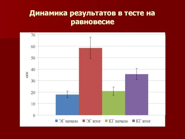 Динамика результатов в тесте на равновесие