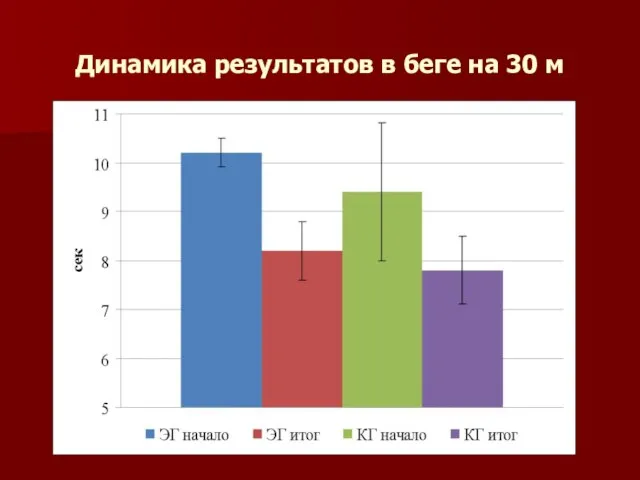 Динамика результатов в беге на 30 м