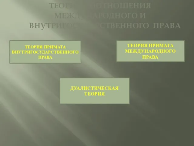 ТЕОРИИ СООТНОШЕНИЯ МЕЖДУНАРОДНОГО И ВНУТРИГОСУДАРСТВЕННОГО ПРАВА ТЕОРИЯ ПРИМАТА ВНУТРИГОСУДАРСТВЕННОГО ПРАВА ТЕОРИЯ ПРИМАТА МЕЖДУНАРОДНОГО ПРАВА ДУАЛИСТИЧЕСКАЯ ТЕОРИЯ