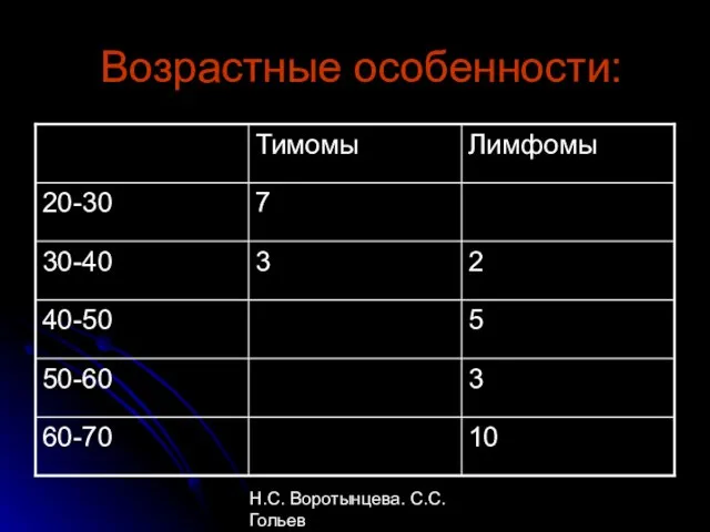 Н.С. Воротынцева. С.С. Гольев Рентгенопульмонология Возрастные особенности: