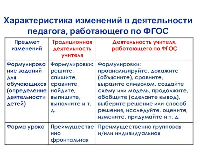 Характеристика изменений в деятельности педагога, работающего по ФГОС