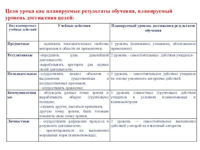 Цели урока как планируемые результаты обучения, планируемый уровень достижения целей: