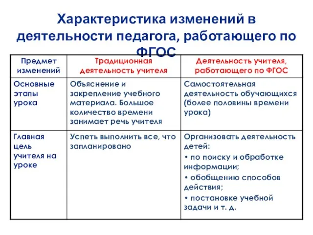 Характеристика изменений в деятельности педагога, работающего по ФГОС