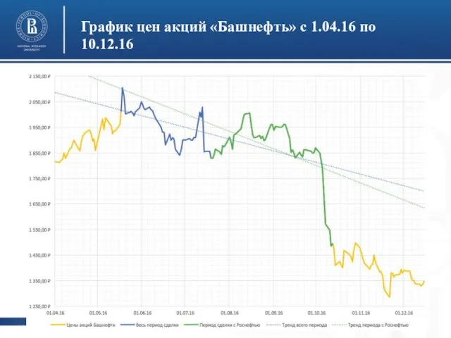 График цен акций «Башнефть» с 1.04.16 по 10.12.16