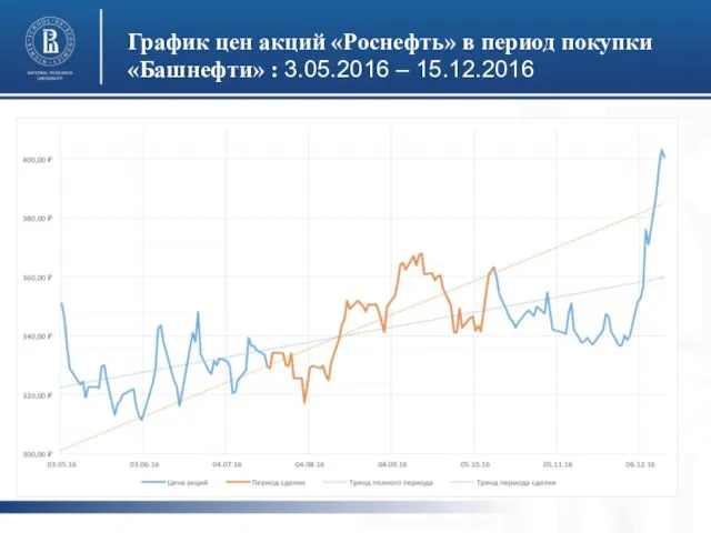 График цен акций «Роснефть» в период покупки «Башнефти» : 3.05.2016 – 15.12.2016