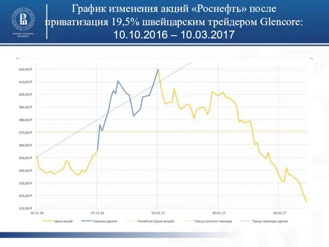 График изменения акций «Роснефть» после приватизация 19,5% швейцарским трейдером Glencore: 10.10.2016 – 10.03.2017