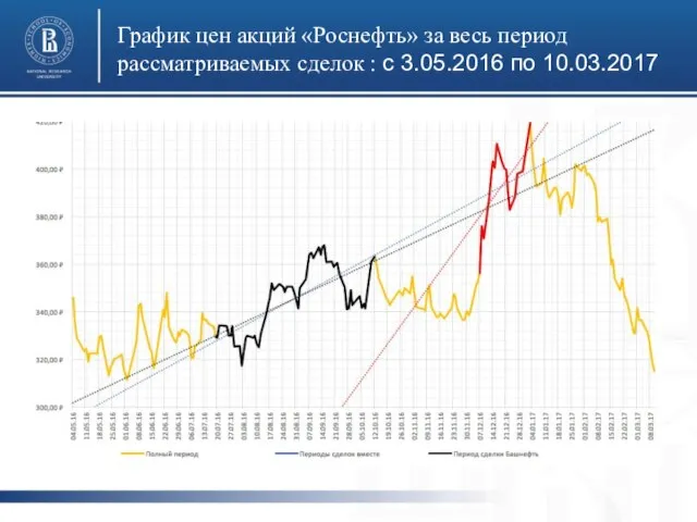 График цен акций «Роснефть» за весь период рассматриваемых сделок : с 3.05.2016 по 10.03.2017