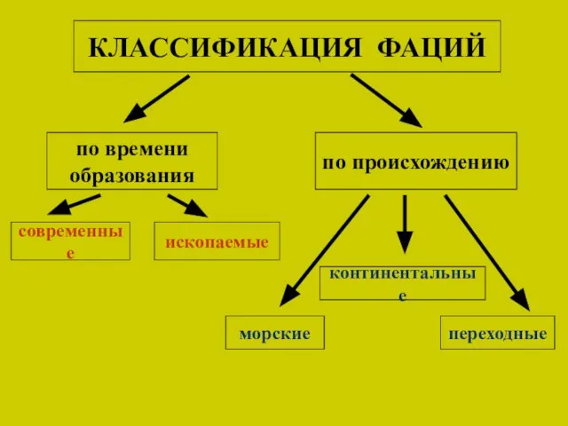 КЛАССИФИКАЦИЯ ФАЦИЙ по времени образования по происхождению современные ископаемые континентальные морские переходные