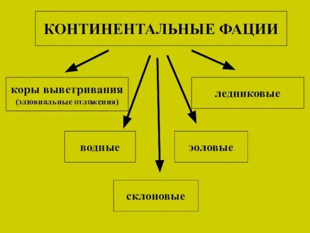 КОНТИНЕНТАЛЬНЫЕ ФАЦИИ коры выветривания (элювиальные отложения) водные ледниковые эоловые склоновые