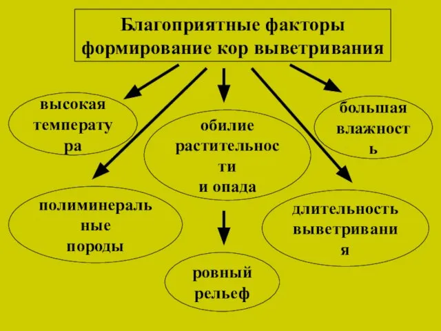 Благоприятные факторы формирование кор выветривания высокая температура ровный рельеф полиминеральные породы