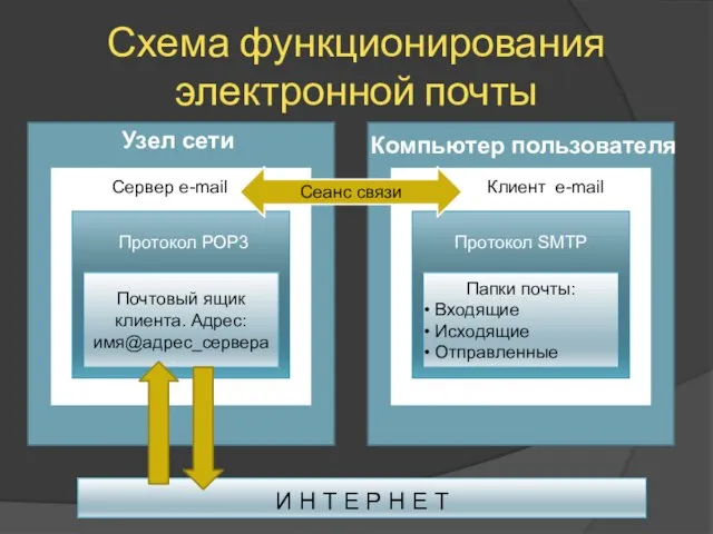 Схема функционирования электронной почты И Н Т Е Р Н Е