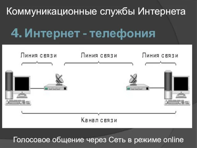 4. Интернет - телефония Коммуникационные службы Интернета Голосовое общение через Сеть в режиме оnline