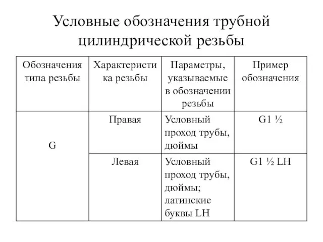 Условные обозначения трубной цилиндрической резьбы