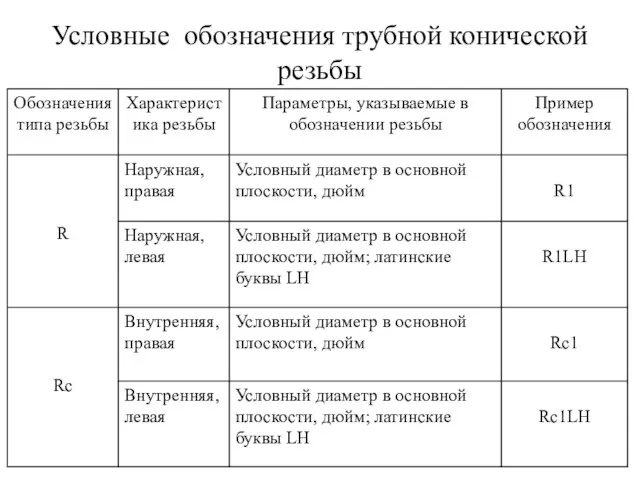 Условные обозначения трубной конической резьбы