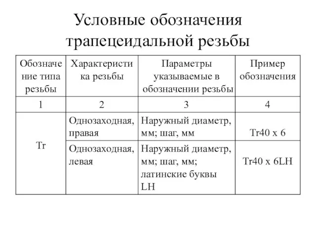 Условные обозначения трапецеидальной резьбы