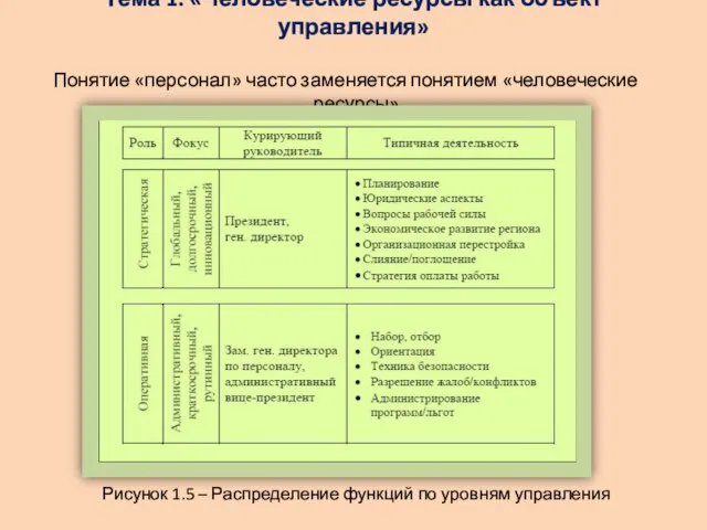 Тема 1: «Человеческие ресурсы как объект управления» Понятие «персонал» часто заменяется