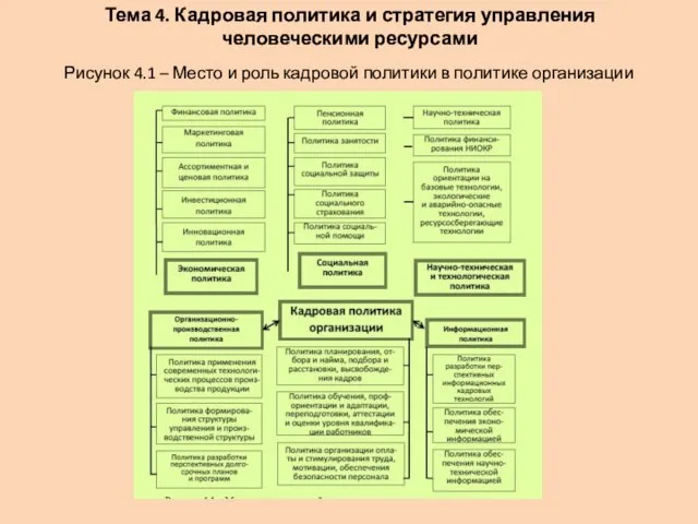 Тема 4. Кадровая политика и стратегия управления человеческими ресурсами Рисунок 4.1