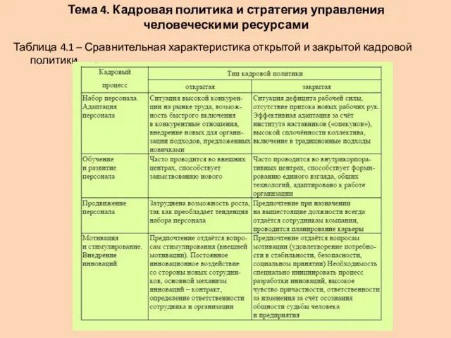 Тема 4. Кадровая политика и стратегия управления человеческими ресурсами Таблица 4.1