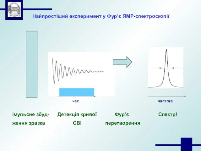 Найпростіший експеримент у Фур’є ЯМР-спектроскопії час частота імульсне збуд- Детекція кривої