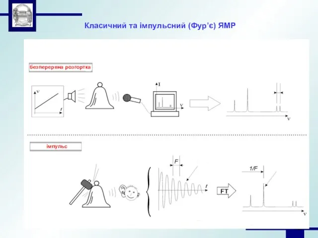 Класичний та імпульсний (Фур’є) ЯМР безперервна розгортка імпульс