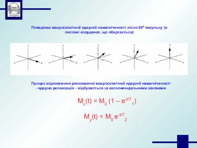Поведінка макроскопічної ядерної намагніченості після 900 імпульсу (в системі координат, що