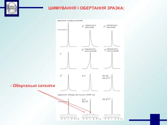 ШИМУВАННЯ І ОБЕРТАННЯ ЗРАЗКА: - Обертальні сателіти