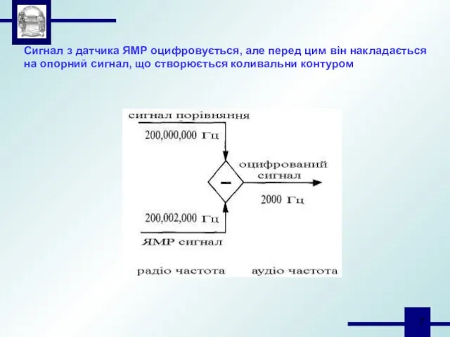 Сигнал з датчика ЯМР оцифровується, але перед цим він накладається на