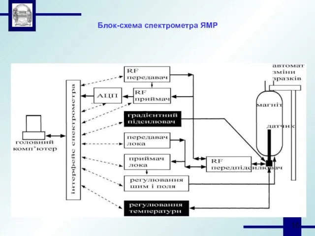 Блок-схема спектрометра ЯМР