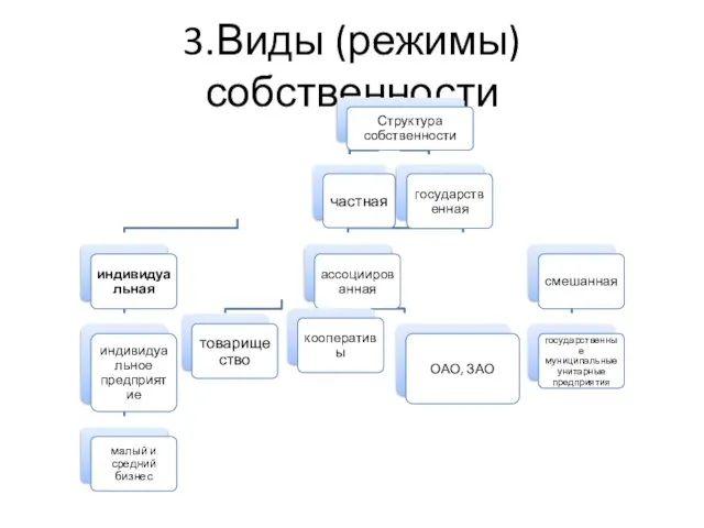 3.Виды (режимы) собственности