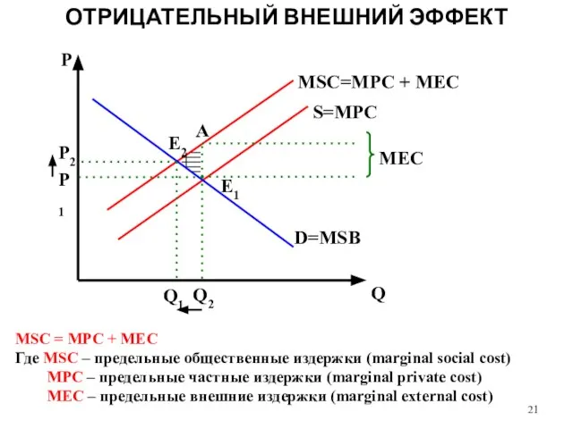 ОТРИЦАТЕЛЬНЫЙ ВНЕШНИЙ ЭФФЕКТ P1 P2 Q1 Q2 E1 E2 A MSC=MPC