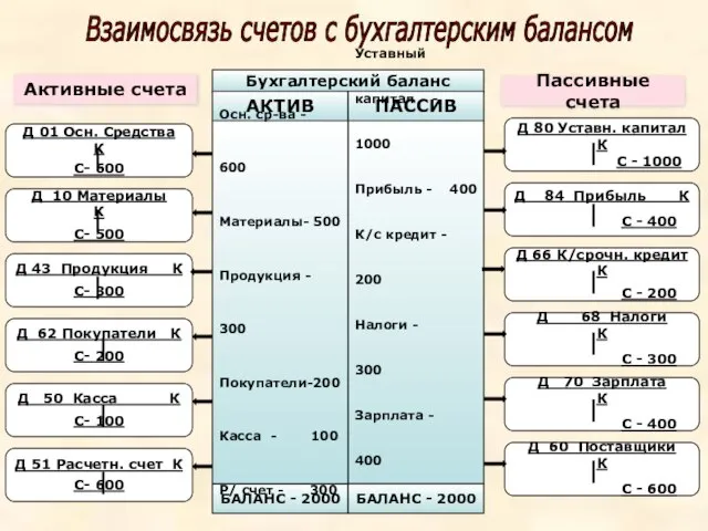 Бухгалтерский баланс Бухгалтерский баланс АКТИВ ПАССИВ Уставный капитал - 1000 Прибыль